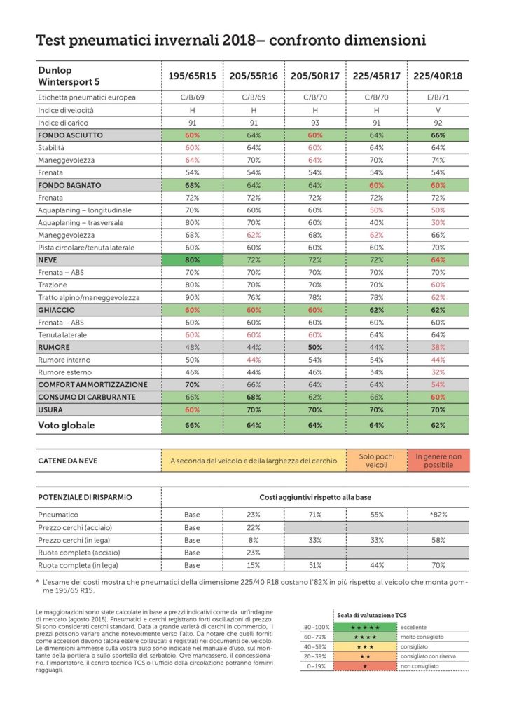 pneumatici invernali gomme larghi stretti dimensioni strette larghe neve