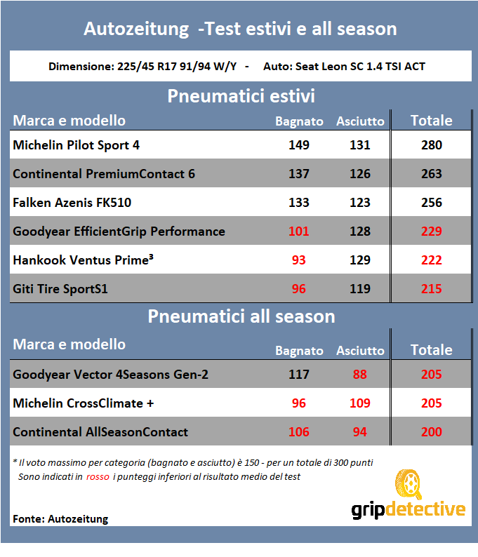 Confronto pneumatici estivi e 4 stagioni – test e recensioni gomme
