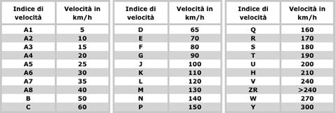Tabella indici di velocità pneumatici
