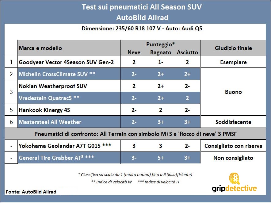 migliori gomme quattro stagioni suv