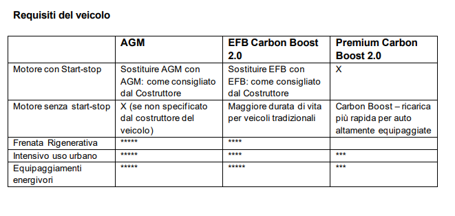 batteria auto consigli exide