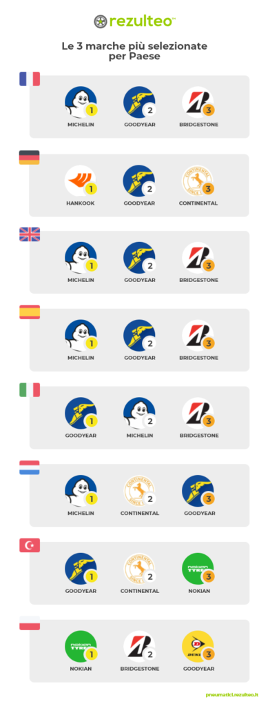 più cercate in Italia classifiche gomme modelli marche