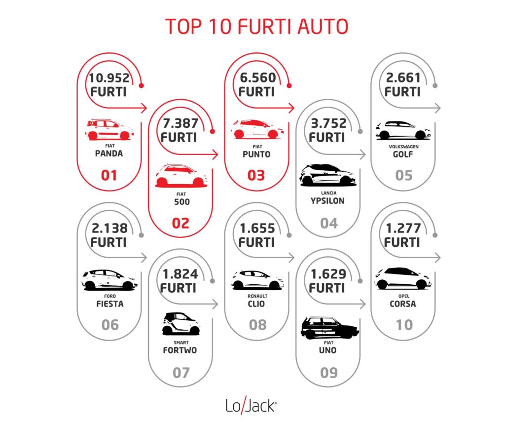LoJack furti d'auto