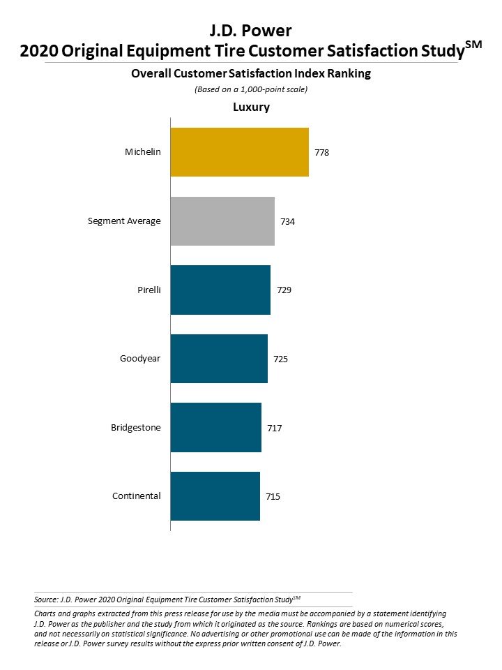 migliori marche di pneumatici primo equipaggiamento classifica JD Power