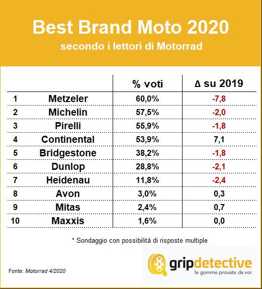brand marchi gomme moto Metzeler miglior brand Motorrad migliori gomme moto brand gomme moto migliori pneumatici moto brand pneumatici moto metzeler continental moto motorrad sondaggio gomme moto recensioni gomme moto