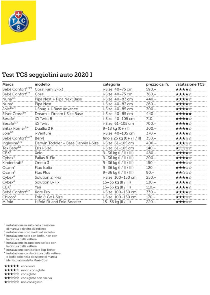 Test seggiolini auto 2020 TCS prove comparativa migliori seggiolini auto