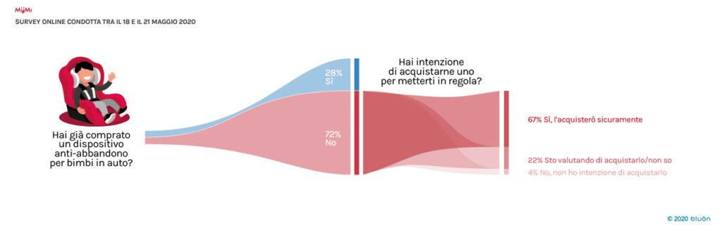 Dispositivi anti-abbandono 7 famiglie su 10 non sono in regola Bluon MyMi