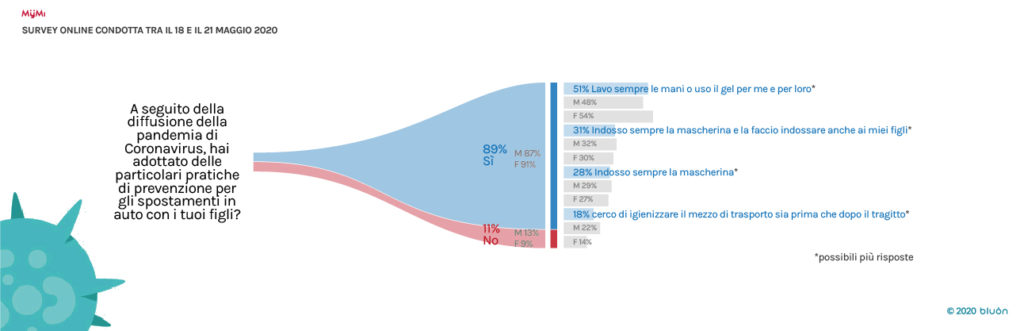 Dispositivi anti-abbandono 7 famiglie su 10 non sono in regola Bluon MyMi