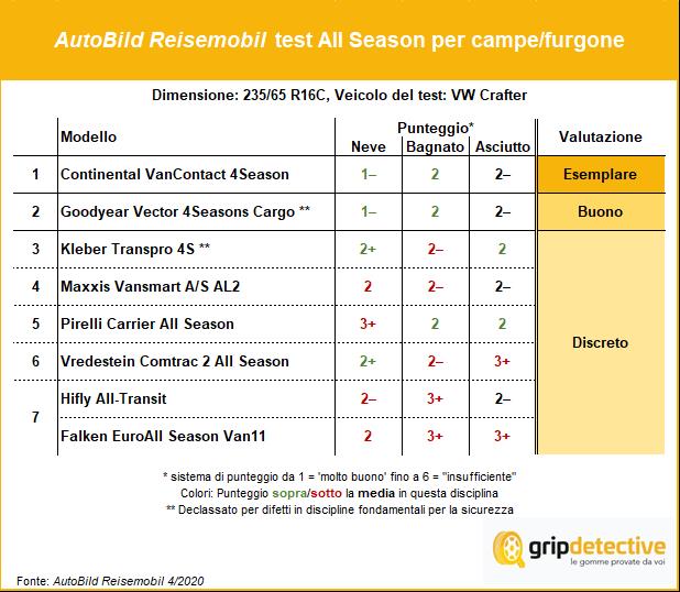 migliori gomme camper gomme furgone test gomme camper test gomme furgone gomme van pneumatici camper pneumatici furgone reisemobil autobild reisemobil