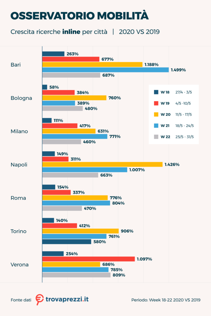 Trovaprezzi boom ricerche online bici ebike monopattini hoverboard