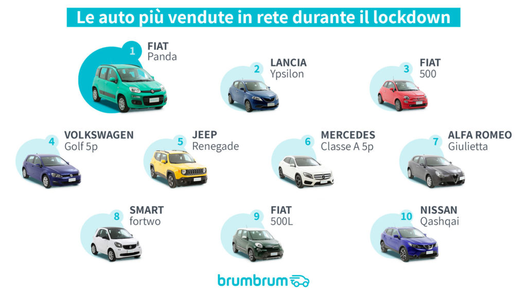 auto usate più vendute online in Italia durante il lockdown brumbrum