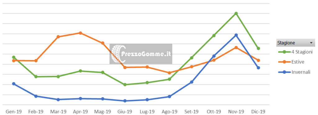 PrezzoGomme classifica gomme più cercate online 2019 prezzi pneumatici