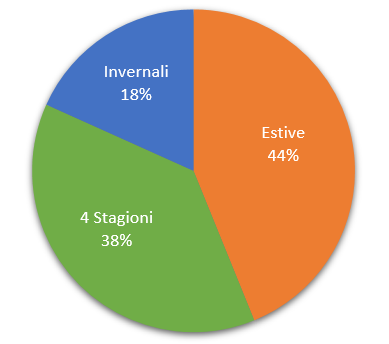 PrezzoGomme classifica gomme più cercate online 2019 prezzi pneumatici