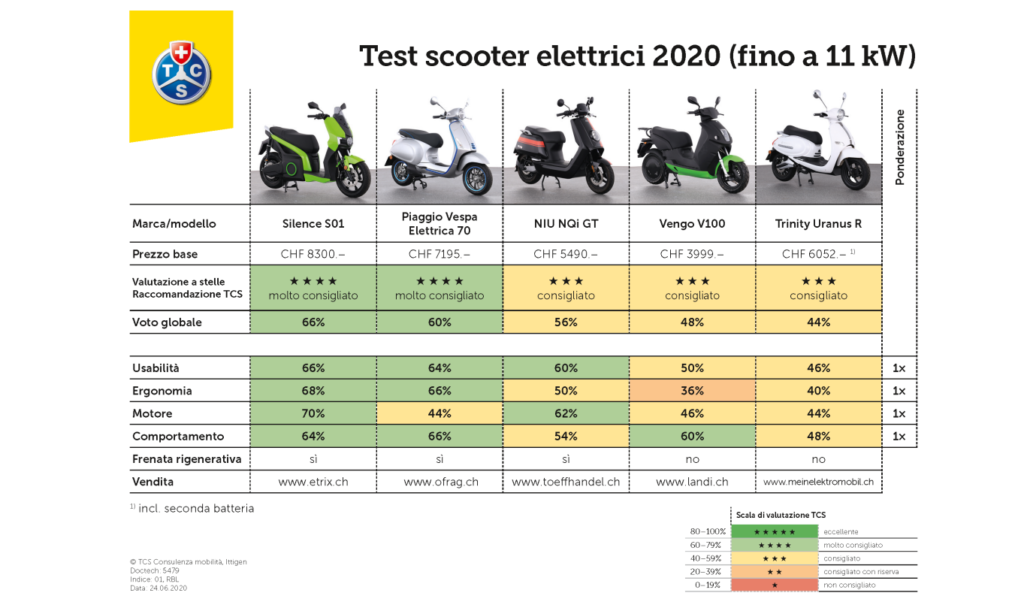 scooter elettrici Test TCS come vanno quanto costano autonomia