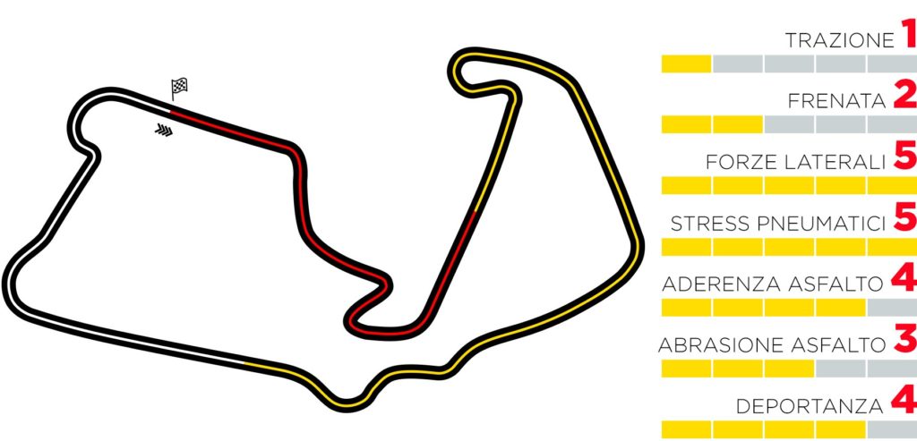 Pneumatici Pirelli F1 Silverstone stesso circuito mescole differenti GP