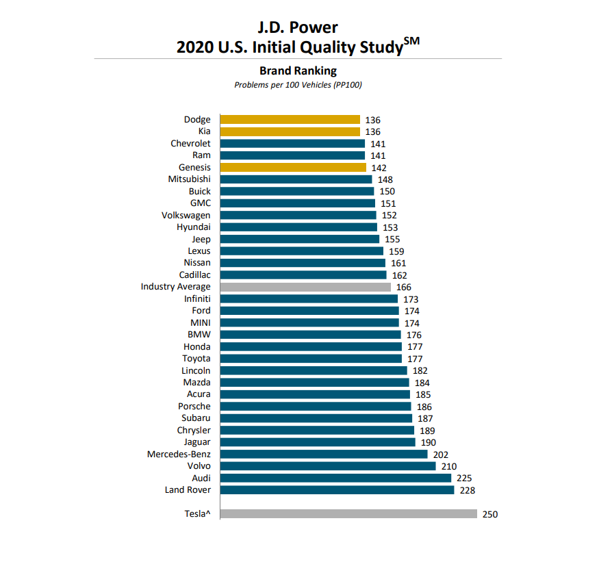 classifica auto meno difetti 90 giorni Initial Quality Study J.D. Power