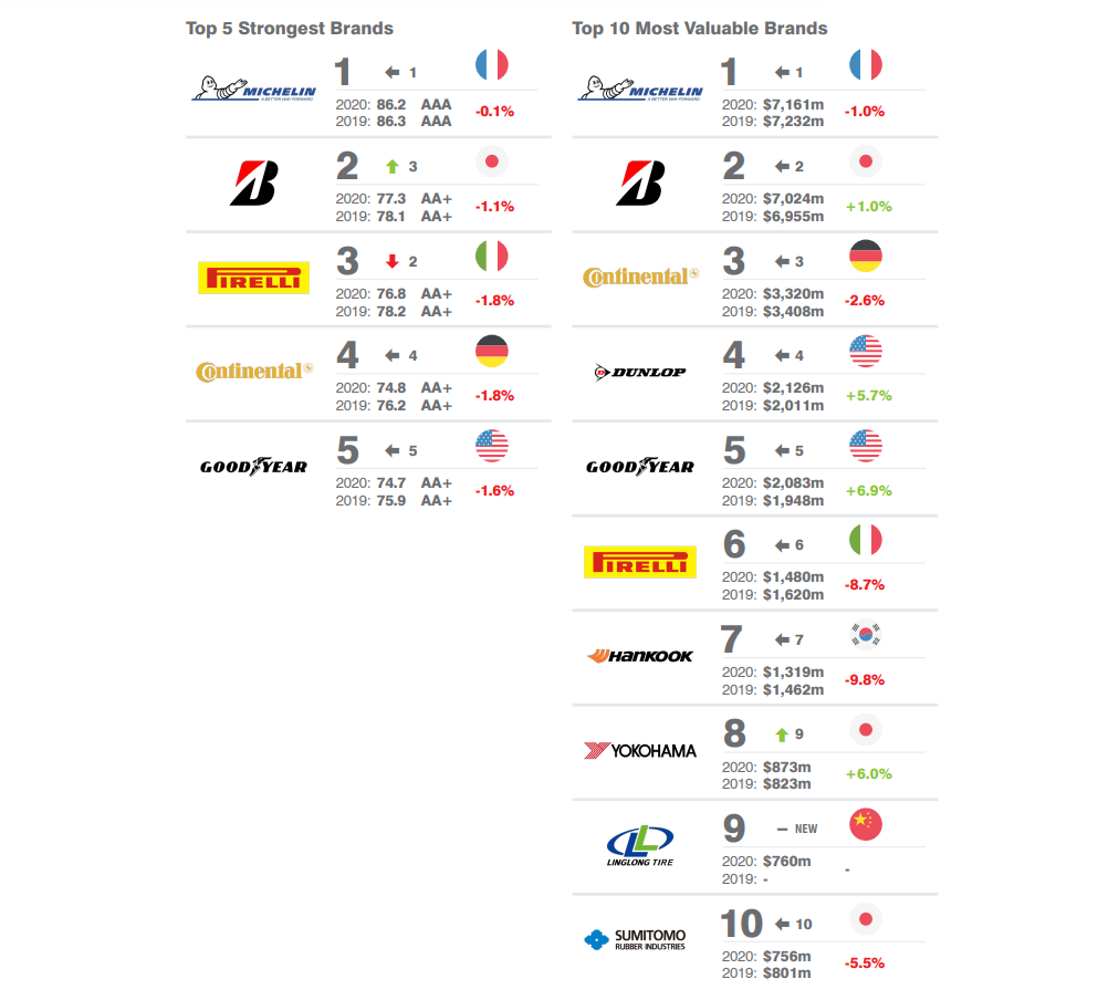 classifica marchi di pneumatici 2020 brand finance