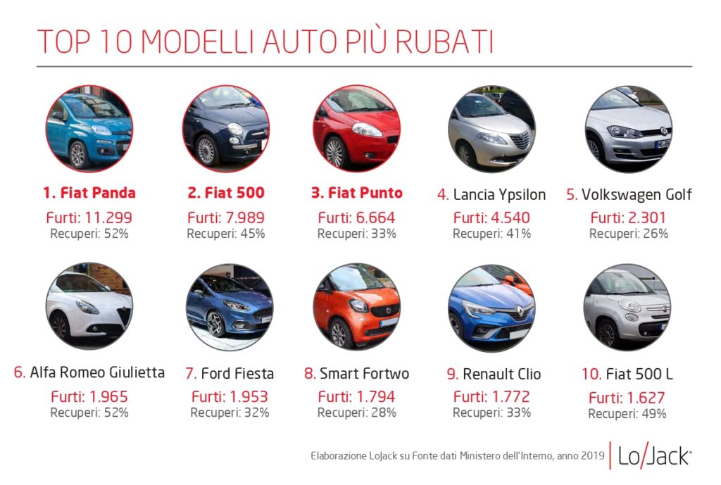 auto rubate buco nero lojack solo 1 auto su 3 viene ritrovata