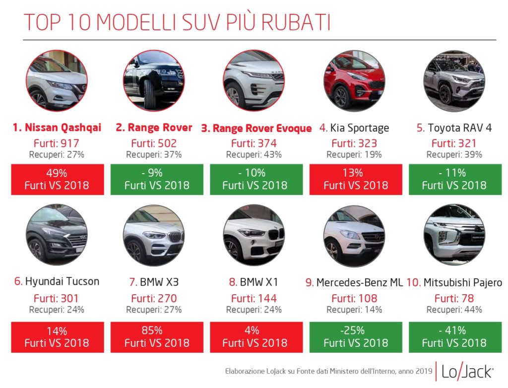 auto rubate buco nero lojack solo 1 auto su 3 viene ritrovata