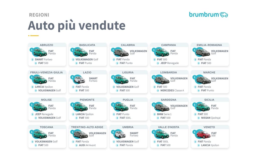 auto più vendute online in Italia nel primo semestre 2020 brumbrum