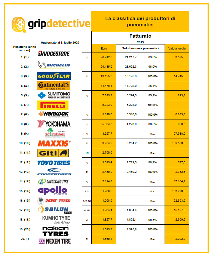 classifica produttori di pneumatici 2020 gomme michelin bridgestone