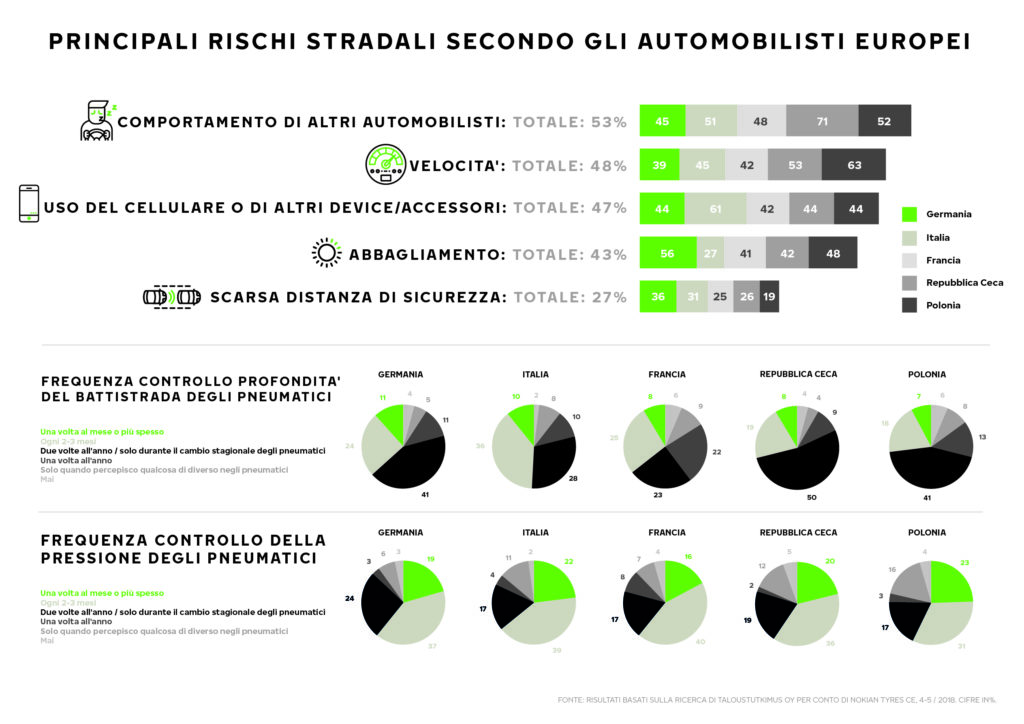 Smartphone alla guida pericolo automobilisti nokian tyres pneumatici