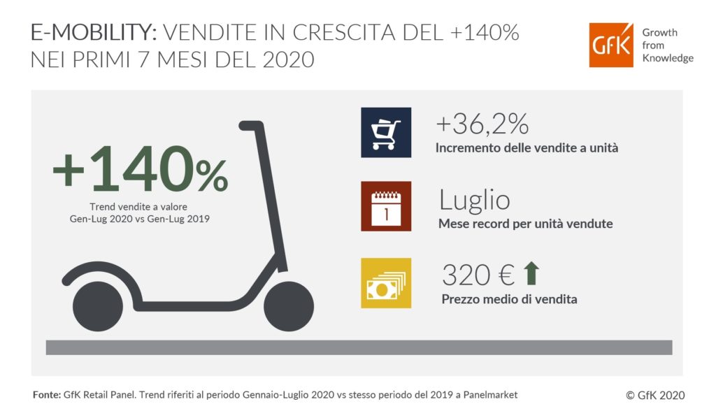 Tutti in monopattino: vendite in crescita del +140% nei primi 7 mesi del 2020 monopattini elettrici