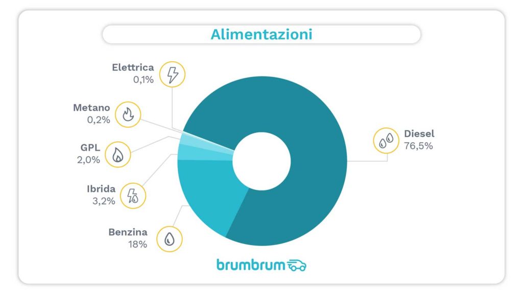 BrumBrum: i SUV usati più venduti online nel 2020