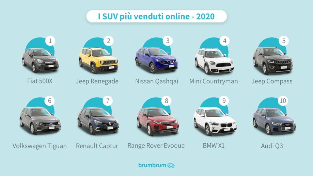 BrumBrum: i SUV usati più venduti online nel 2020
