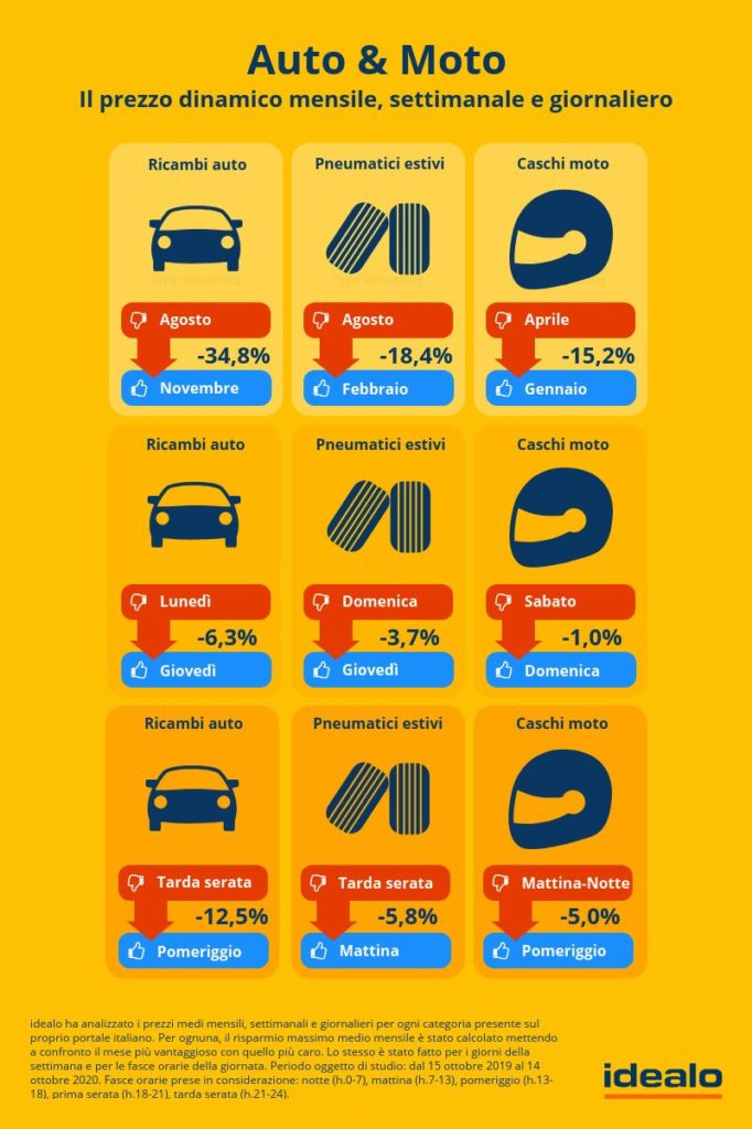 gomme online prezzi pneumatici web ricambi caschi moto