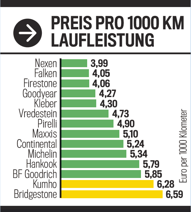 pneumatici all season miglior rapporto chilometri / prezzo migliori gomme