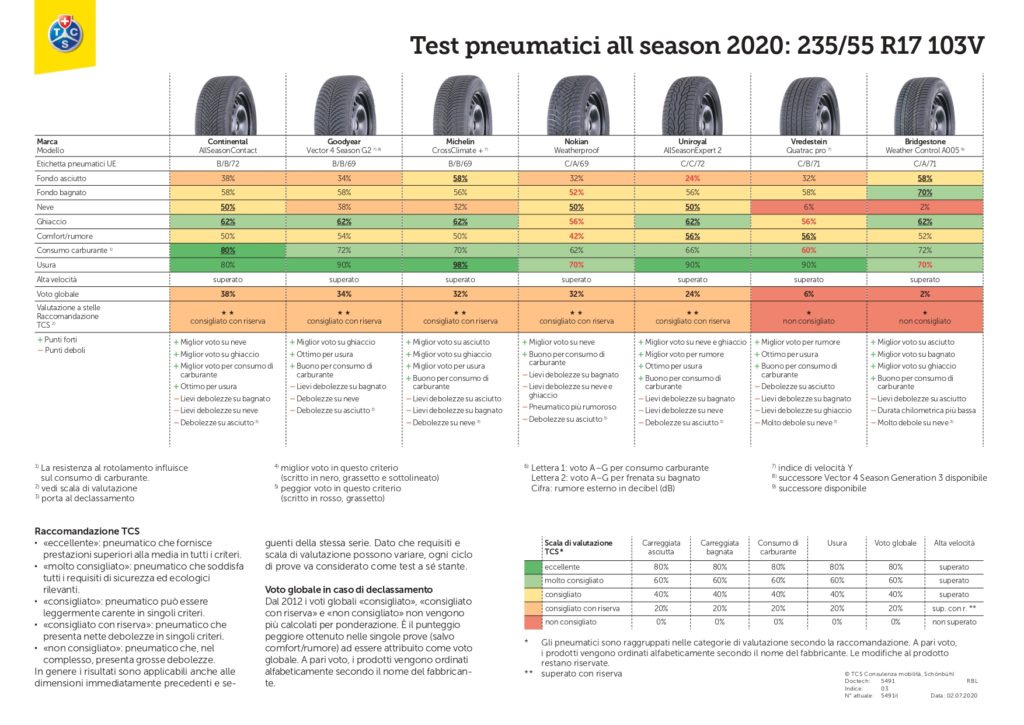 Gomme all season 235/55 R17 TCS test pneumatici 4 stagioni recensioni
