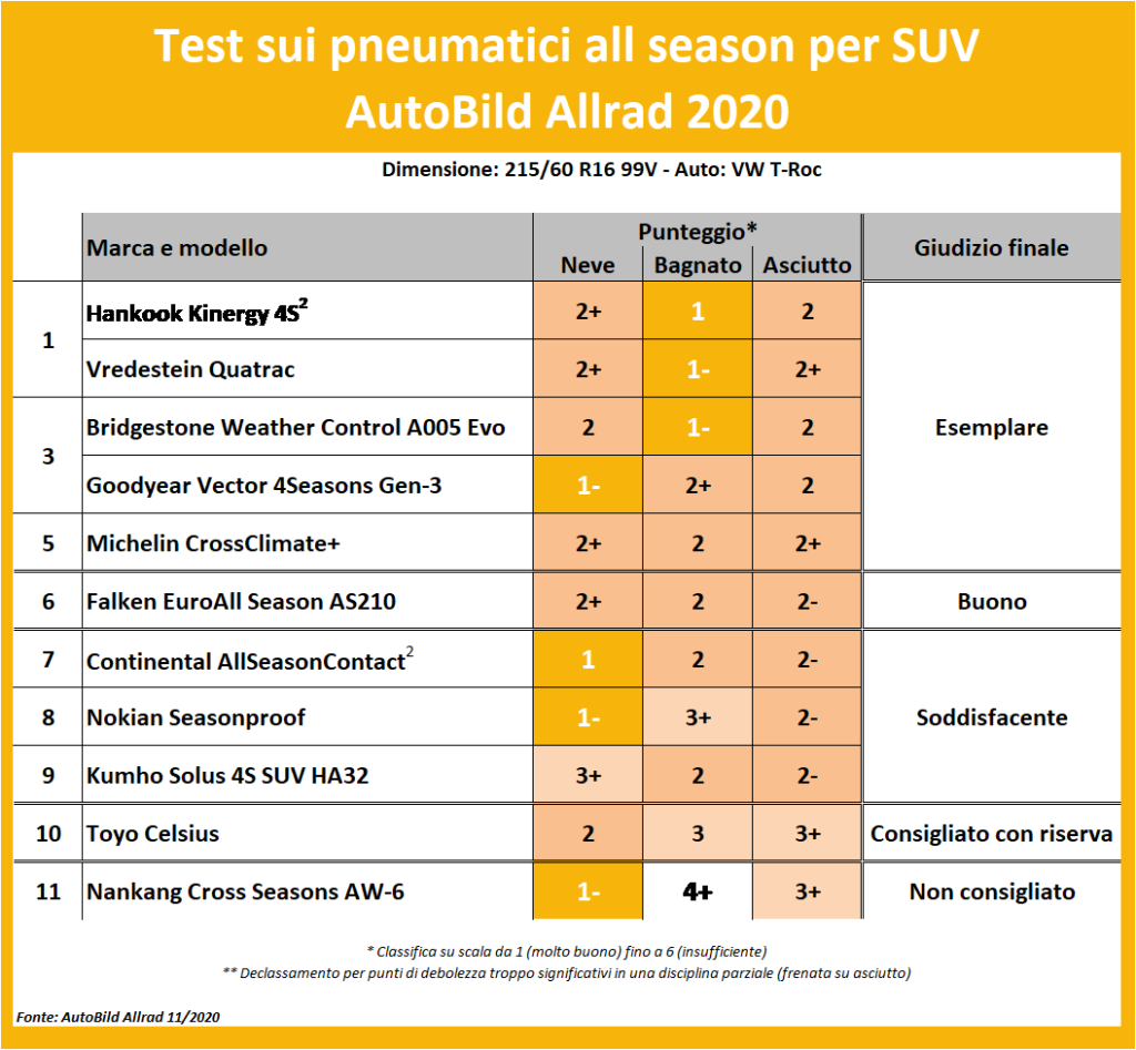 migliori gomme suv all season quattro 4 stagioni test autobild allrad