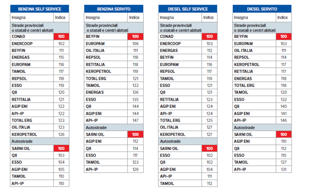 dove costa meno fare benzina? Altroconsumo prezzi carburanti prezzo