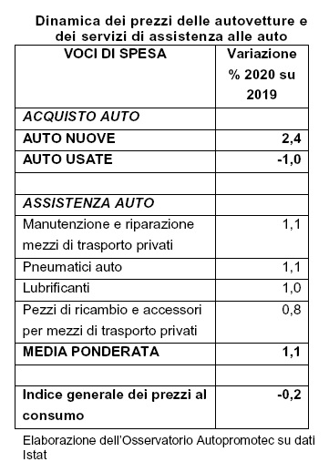 prezzo auto nuove prezzi usato usate pneumatici aumenti trend andamento mercato