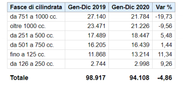 mercato moto 2020 ancma classifica moto più vendute venduta benelli trk