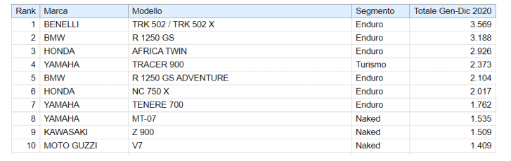 mercato moto 2020 ancma classifica moto più vendute venduta benelli trk