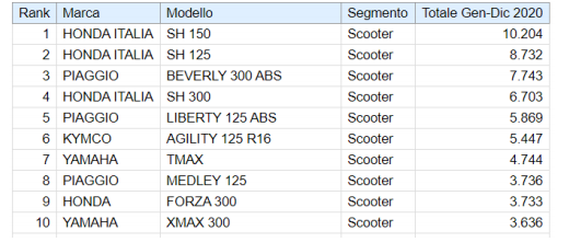 mercato moto 2020 ancma classifica moto più vendute venduta benelli trk