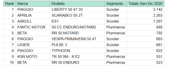 mercato moto 2020 ancma classifica moto più vendute venduta benelli trk