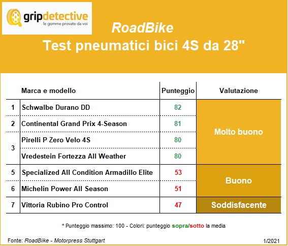 Pneumatici bici da corsa: il test dei migliori quattro stagioni prova gomme bicicletta Schwalbe Durano DD Continental Grand Prix 4-Season P Zero Velo 4S