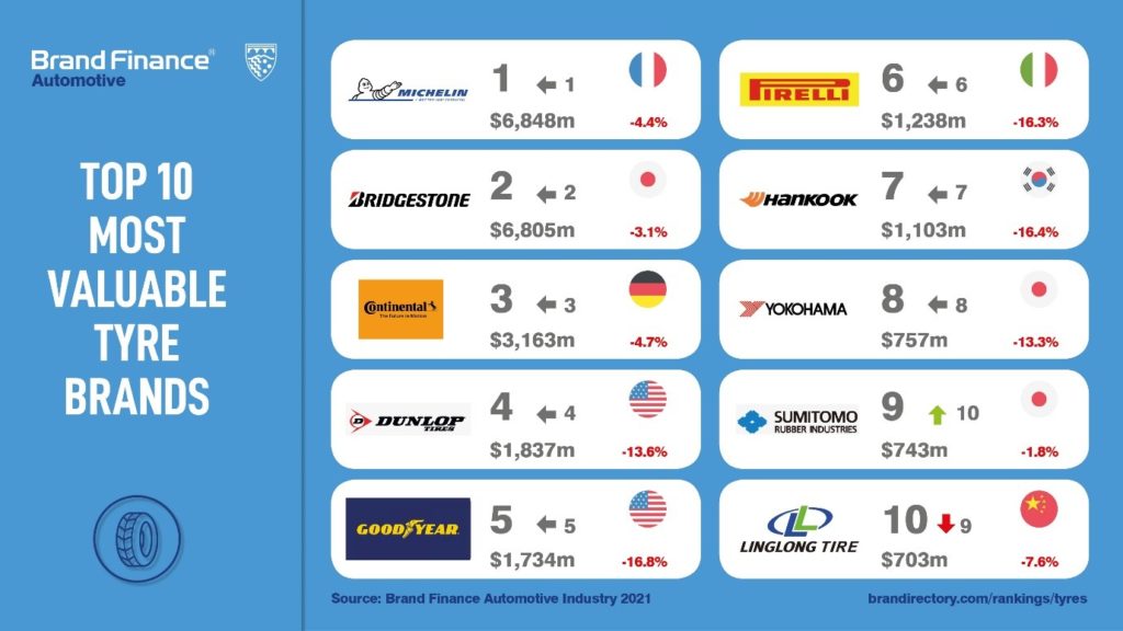 classifica marchi pneumatici Brand Finance marchio importanti forte valore michelin