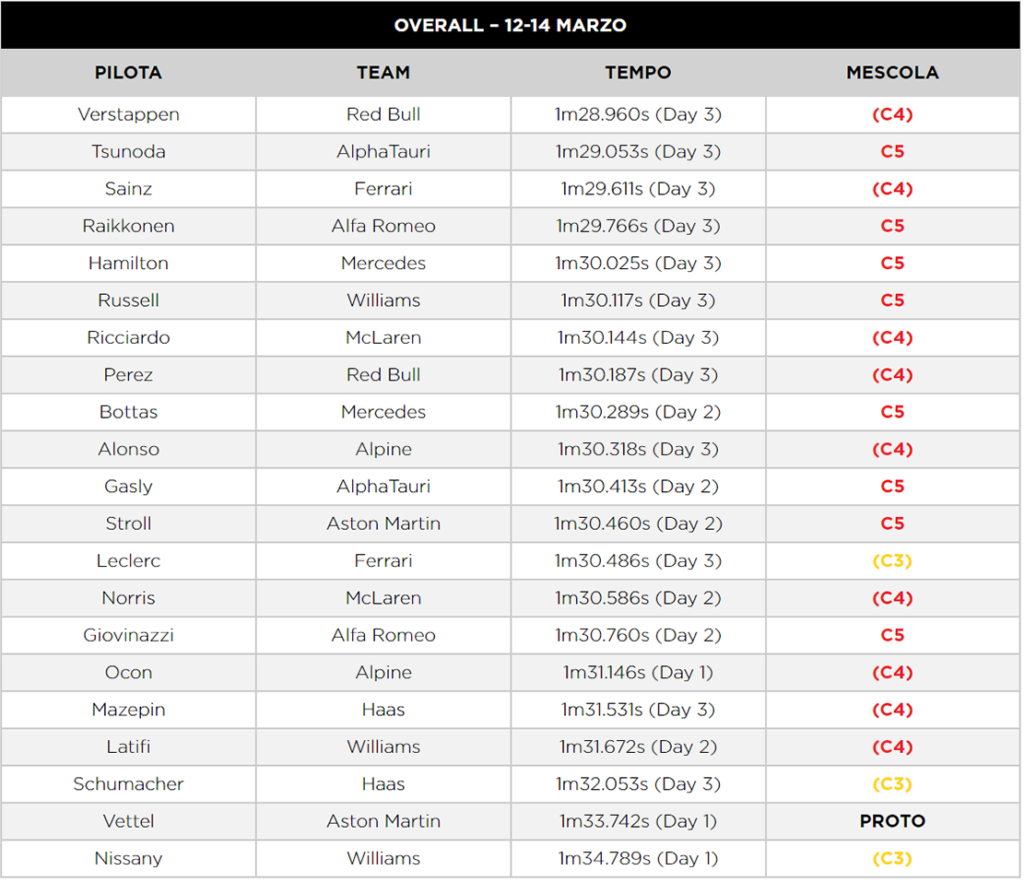 tempi test Bahrein F1 2021 conclusi i test pre-season in Tutti i tempi
