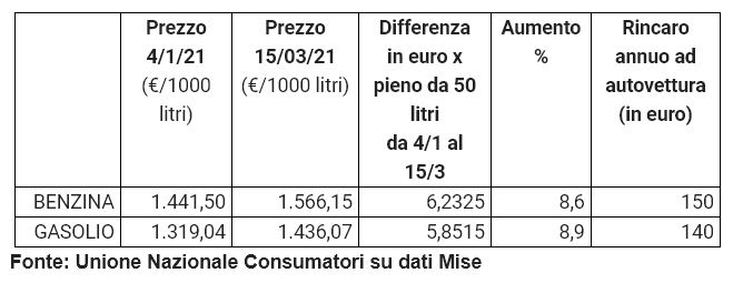 aumenti carburante, da inizio anno +8,6% benzina, +8,9% gasolio stangfata carburanti dona unione consumatori associazioni