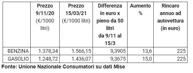 aumenti carburante, da inizio anno +8,6% benzina, +8,9% gasolio stangfata carburanti dona unione consumatori associazioni