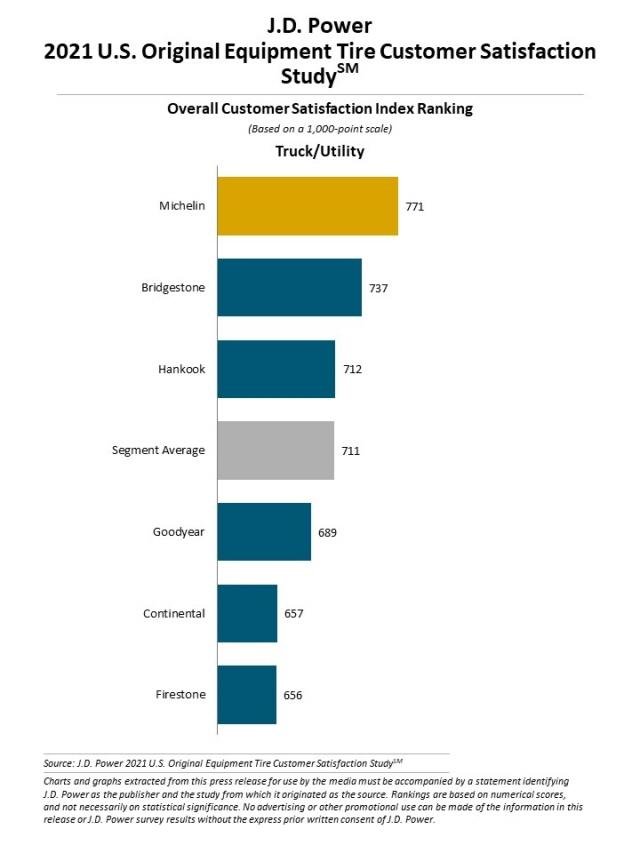 marche di pneumatici preferite automobilisti americani gomme J.D. Power