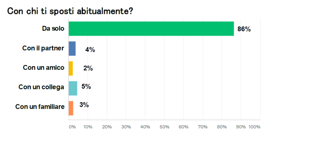 vita da pendolare Autoscout24 survey indagine pendolari