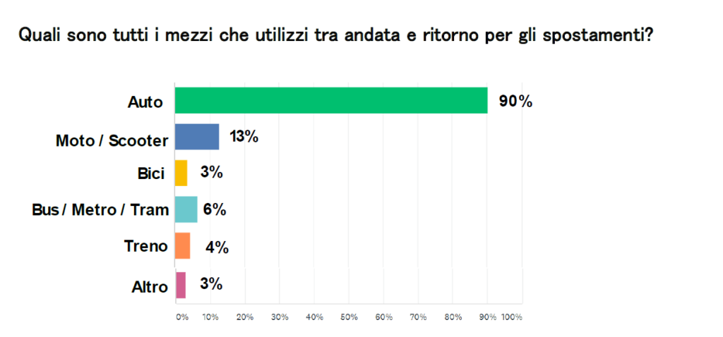vita da pendolare Autoscout24 survey indagine pendolari