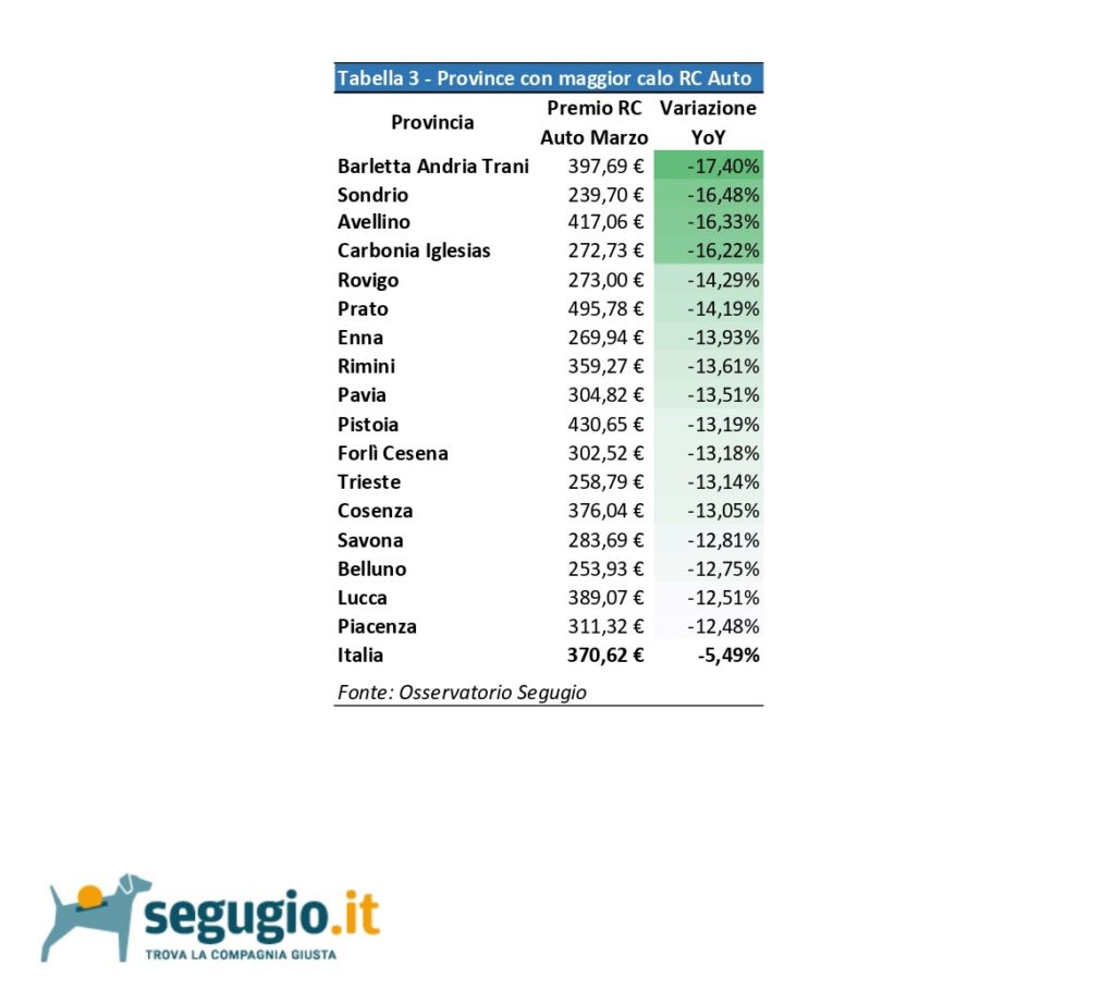 Prezzi RC auto in calo segugio.it regioni province costo assicurazione