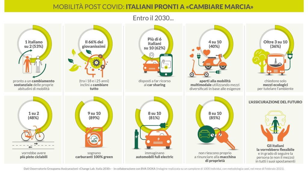 Groupama Assicurazioni Mobilità post covid prossimi 10 anni