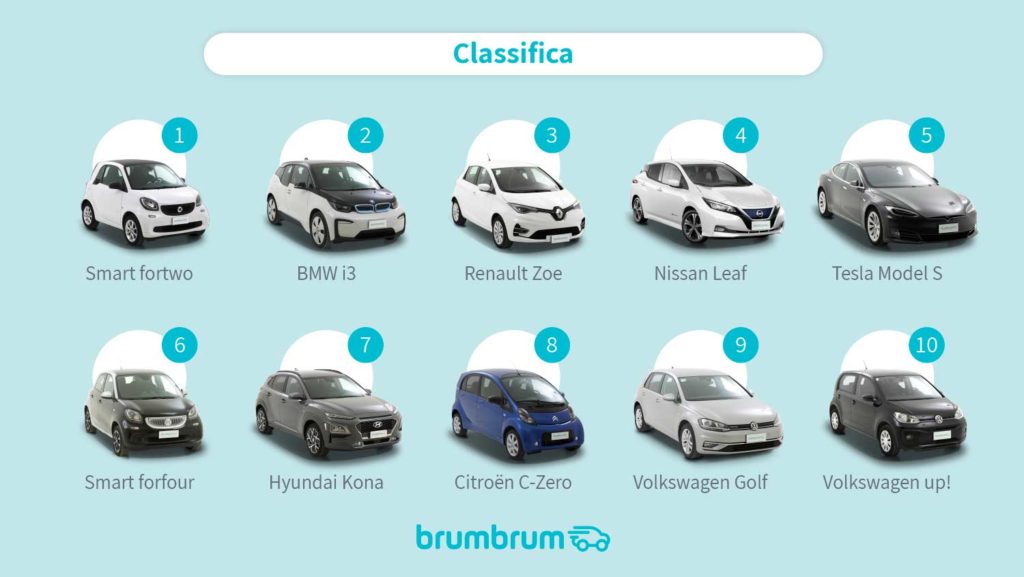 auto elettriche più vendute usate online brumbrum Italia